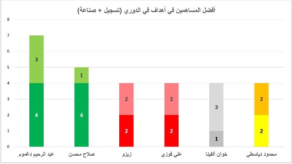 خالد طلعت يكشف عن أفضل المساهمين بالأهداف في الدوري الممتاز