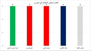 ناقد رياضي يكشف عن أفضل صانعي الأهداف في الدوري