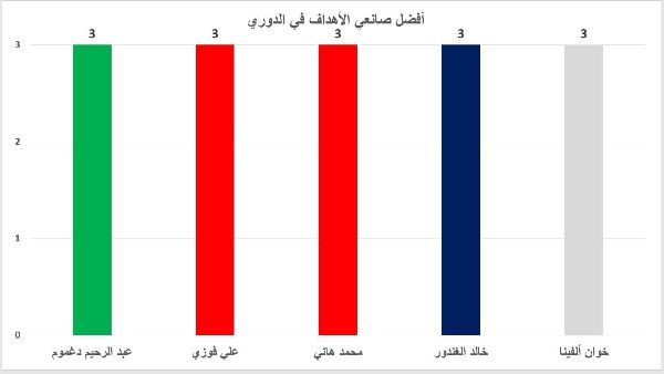 ناقد رياضي يكشف عن أفضل صانعي الأهداف في الدوري