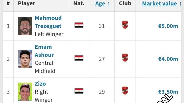 تريزيجيه وإمام عاشور و زيزو.. أعلي 10 لاعبين قيمة تسويقية في دوري أبطال أفريقيا