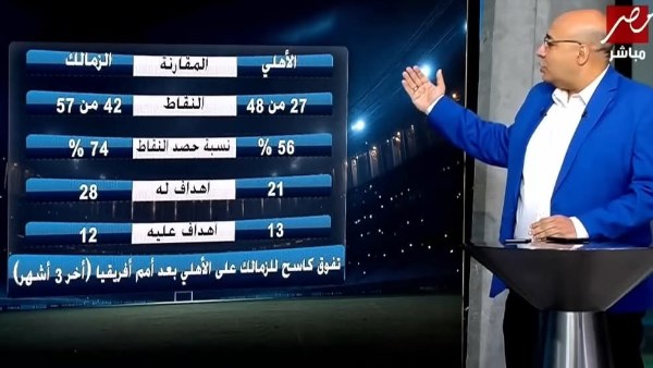 بالأرقام .. تفوق كاسح للزمالك على الأهلي بعد تولي معتمد جمال